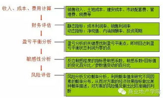 大型商業項目前期調研策劃工作要點及方法在廣告制作中的應用